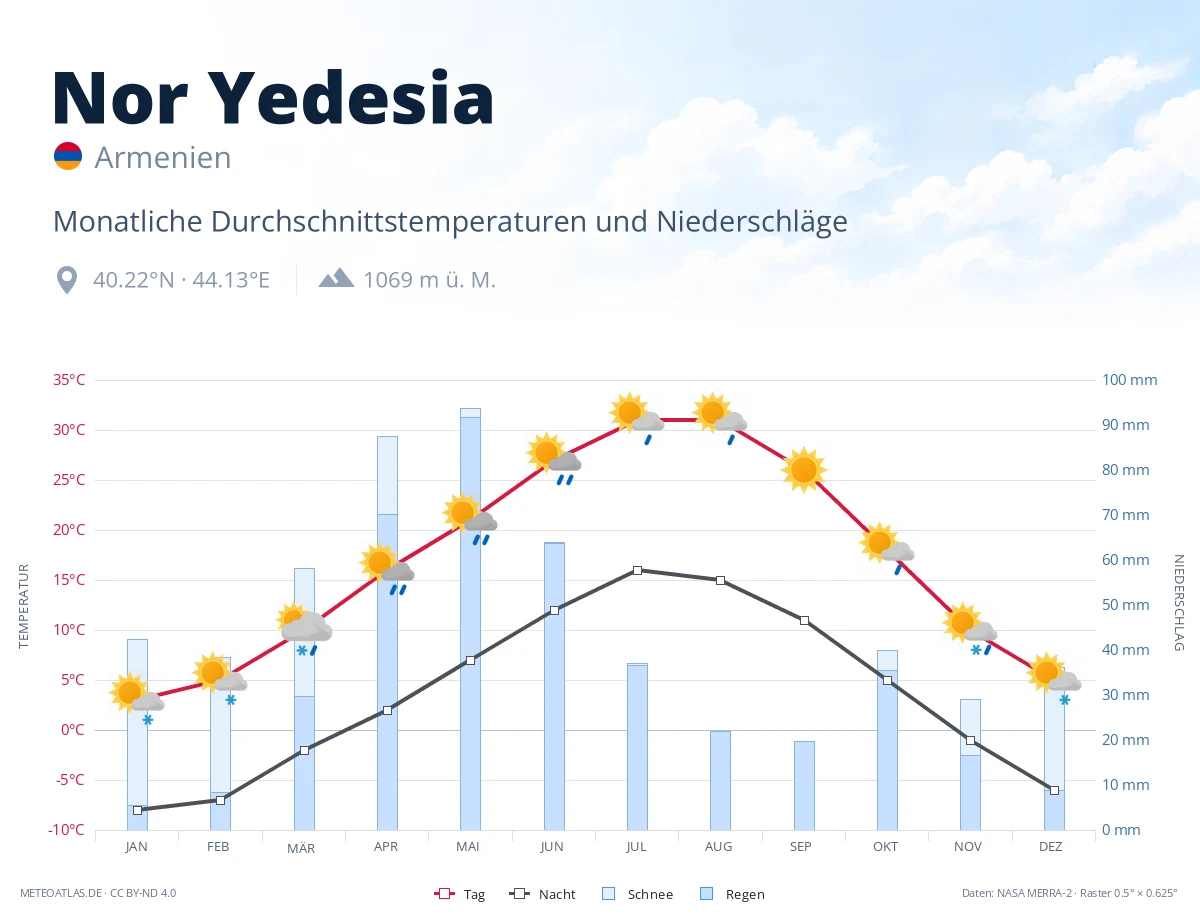 Nor Yedesia - monatliche Durchschnittstemperaturen und Niederschläge