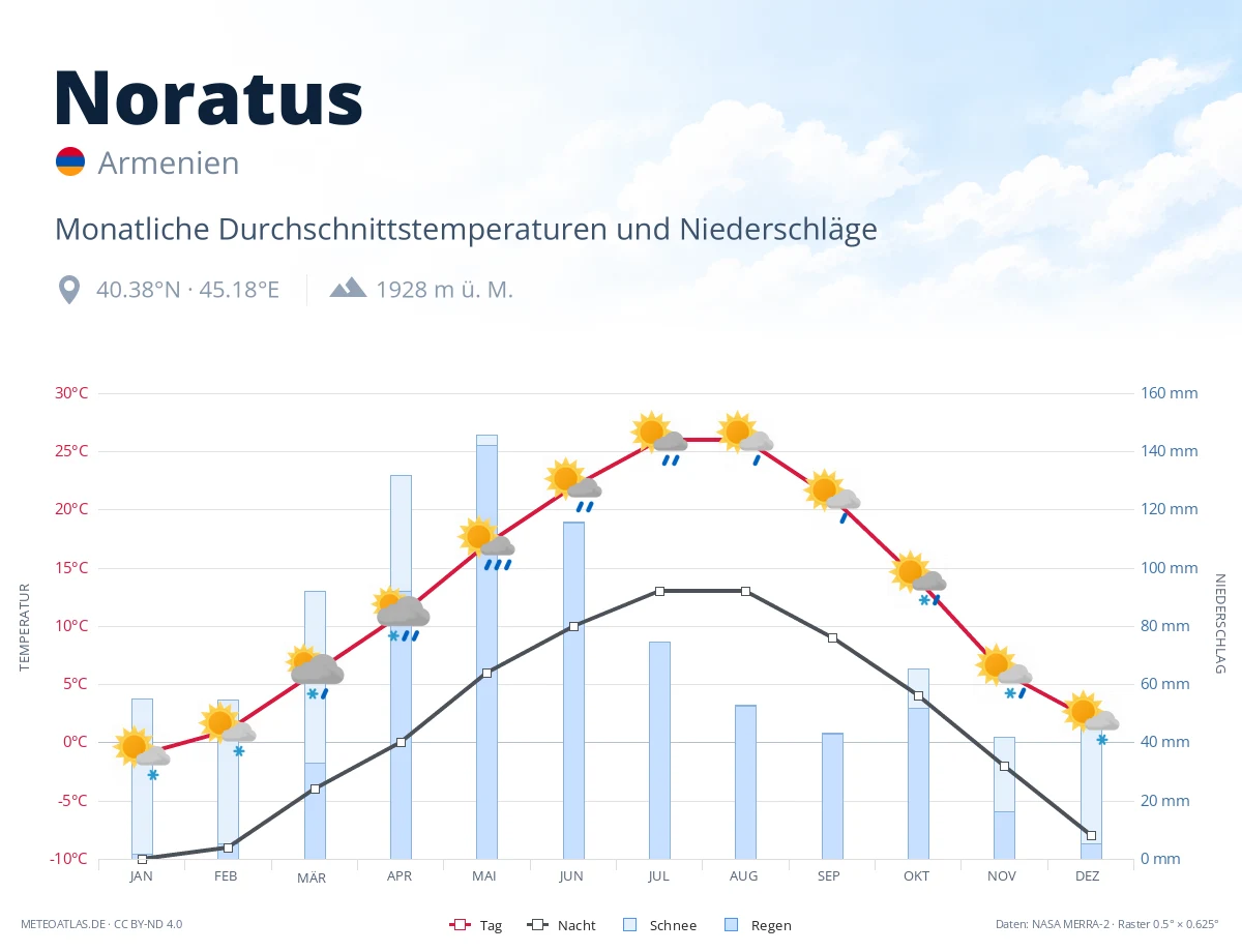 Noratus - monatliche Durchschnittstemperaturen und Niederschläge