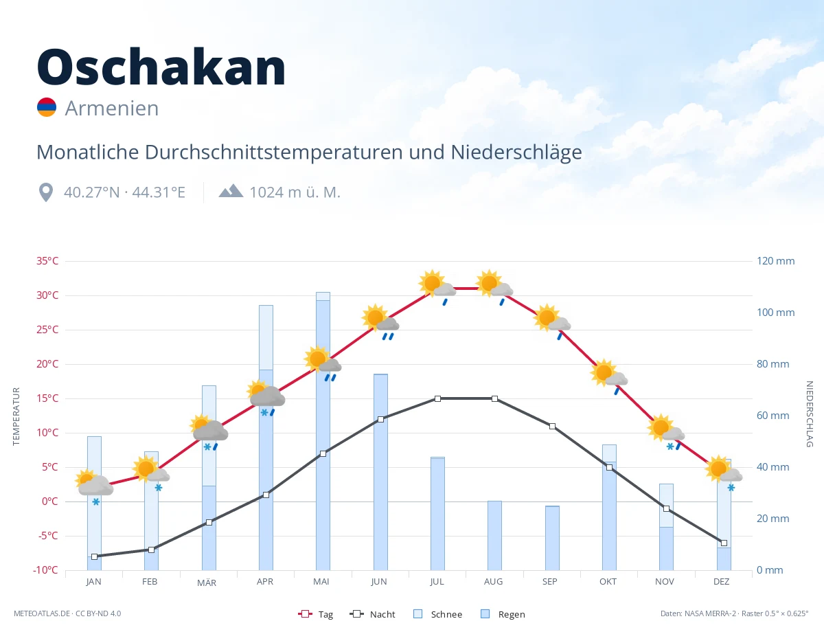Oschakan - monatliche Durchschnittstemperaturen und Niederschläge