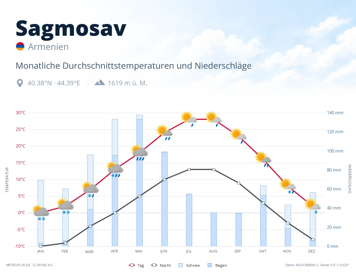 Sagmosav - monatliche Durchschnittstemperaturen und Niederschläge