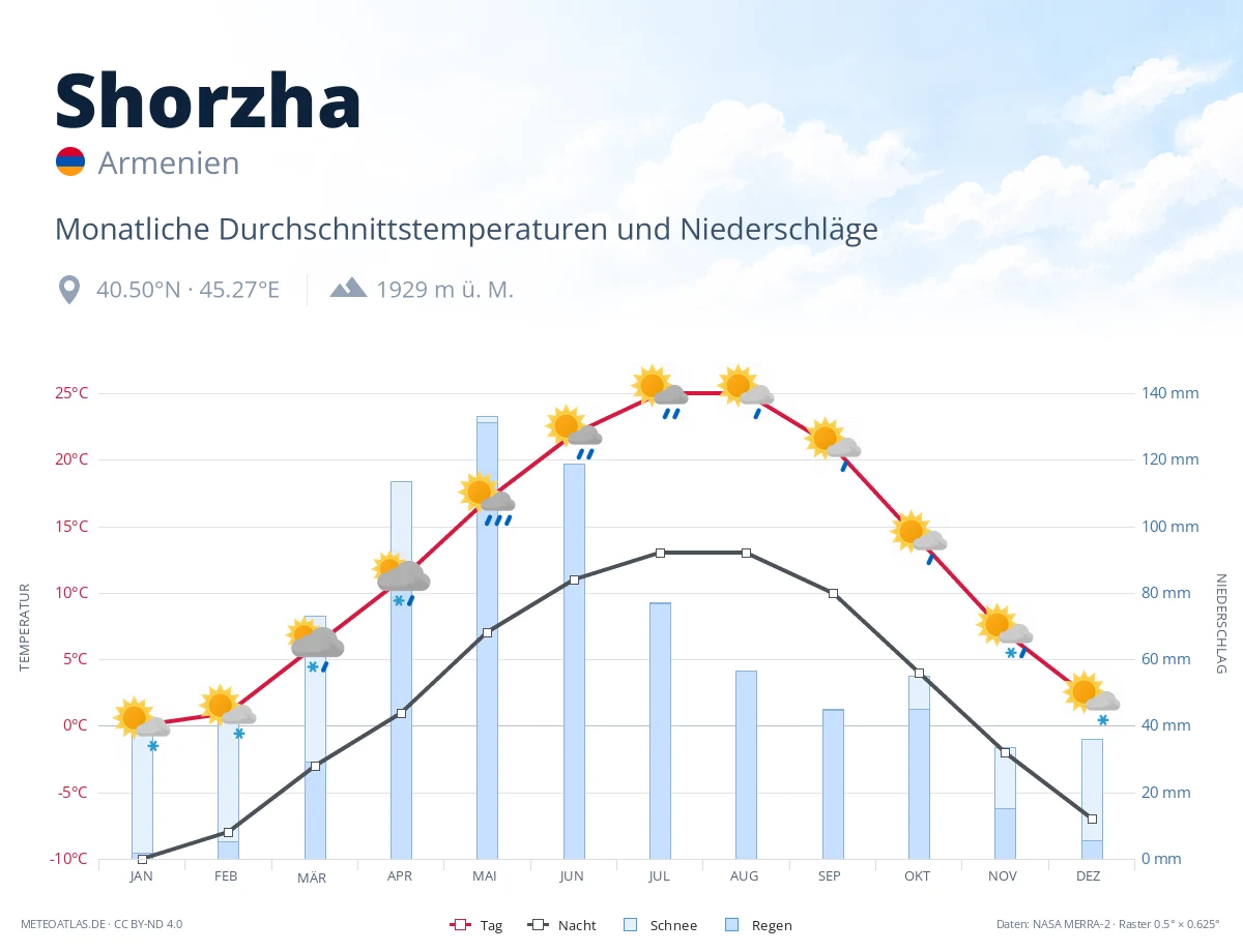 Shorzha - monatliche Durchschnittstemperaturen und Niederschläge