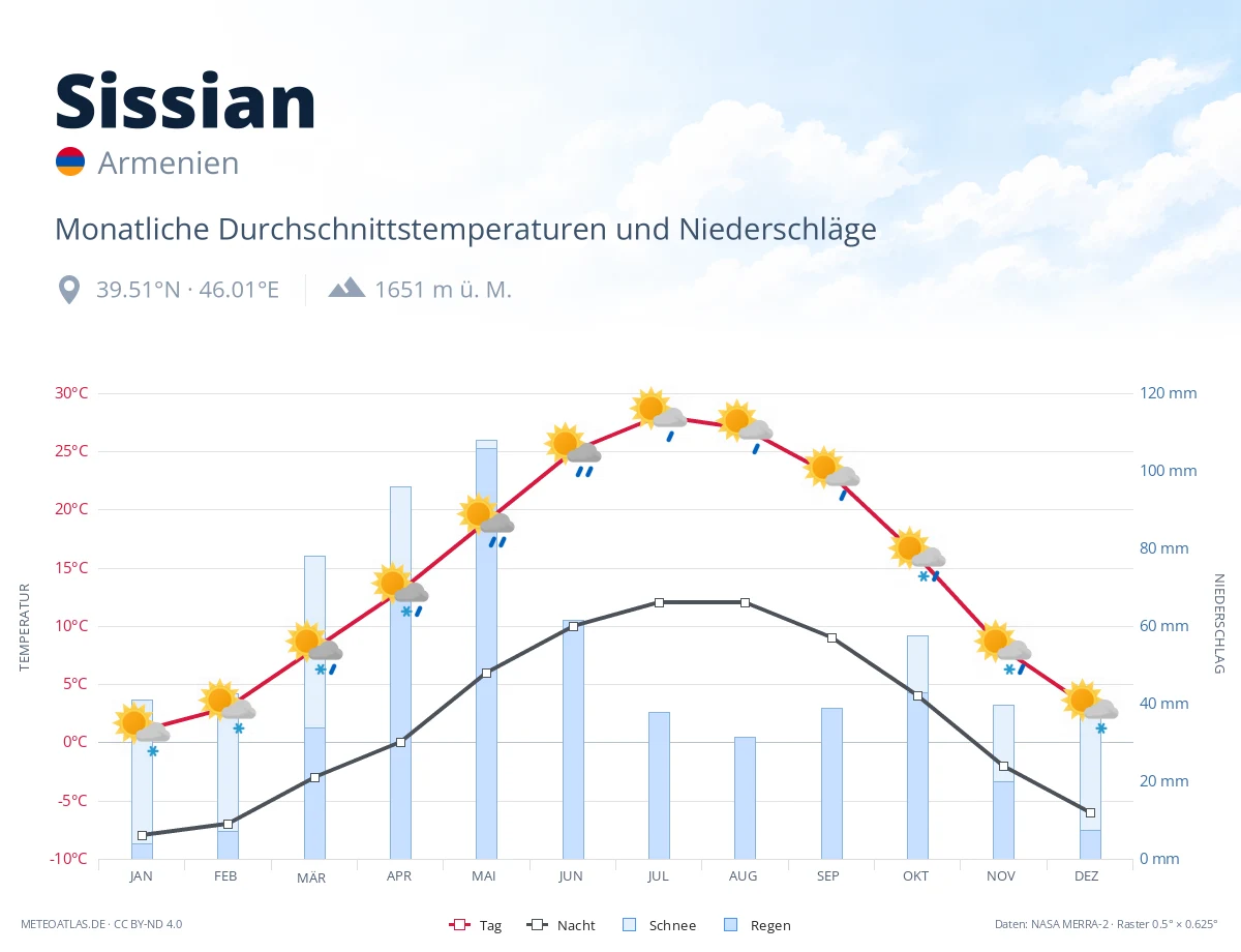 Sissian - monatliche Durchschnittstemperaturen und Niederschläge