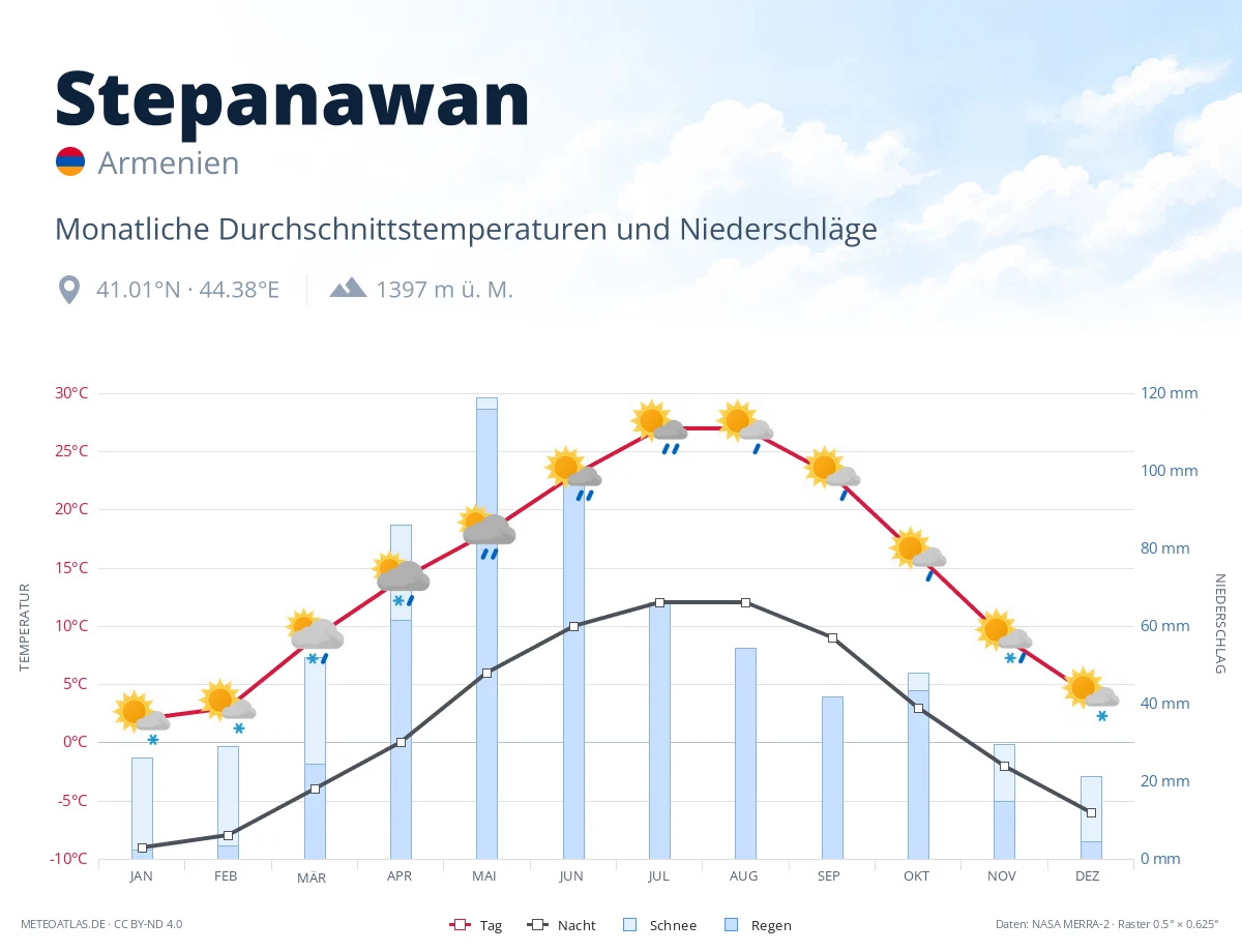 Stepanawan - monatliche Durchschnittstemperaturen und Niederschläge