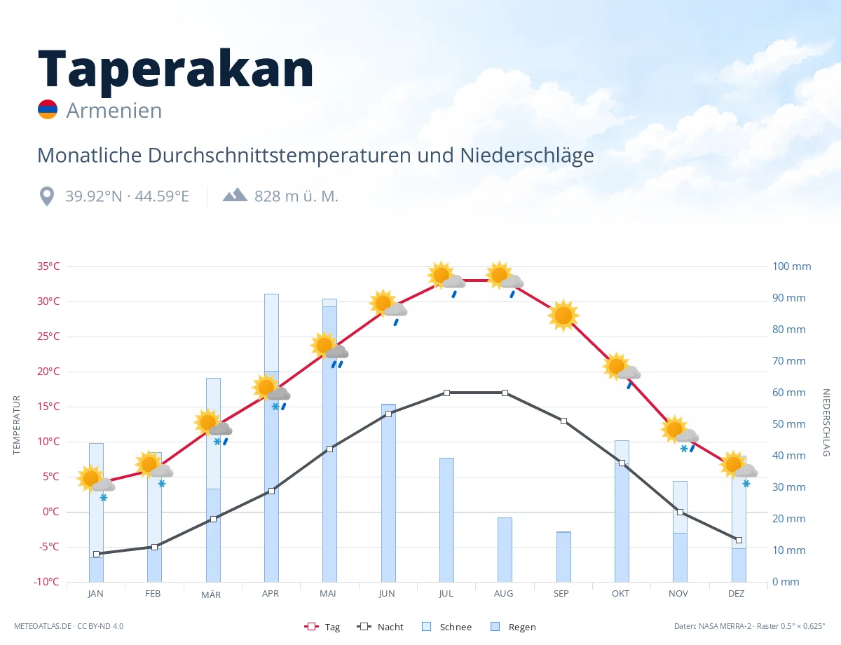 Taperakan - monatliche Durchschnittstemperaturen und Niederschläge