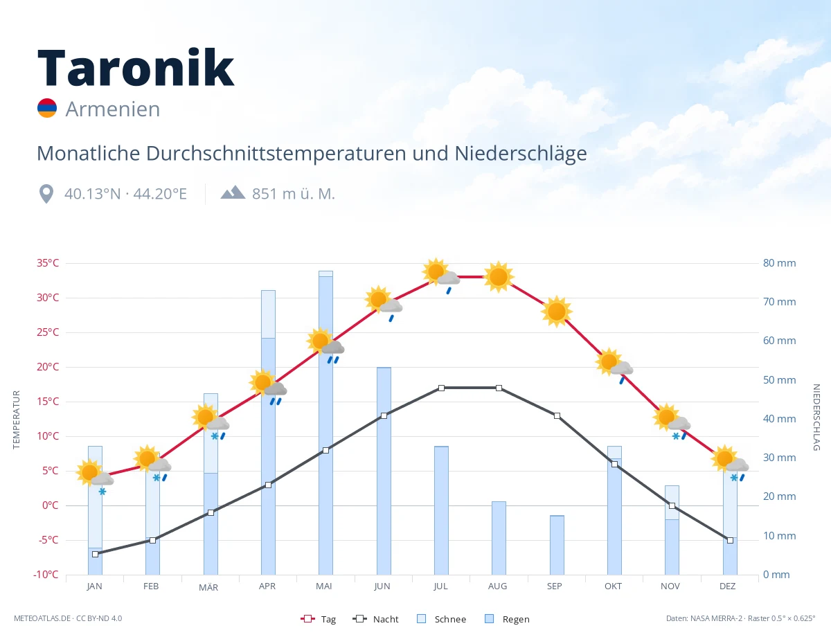Taronik - monatliche Durchschnittstemperaturen und Niederschläge