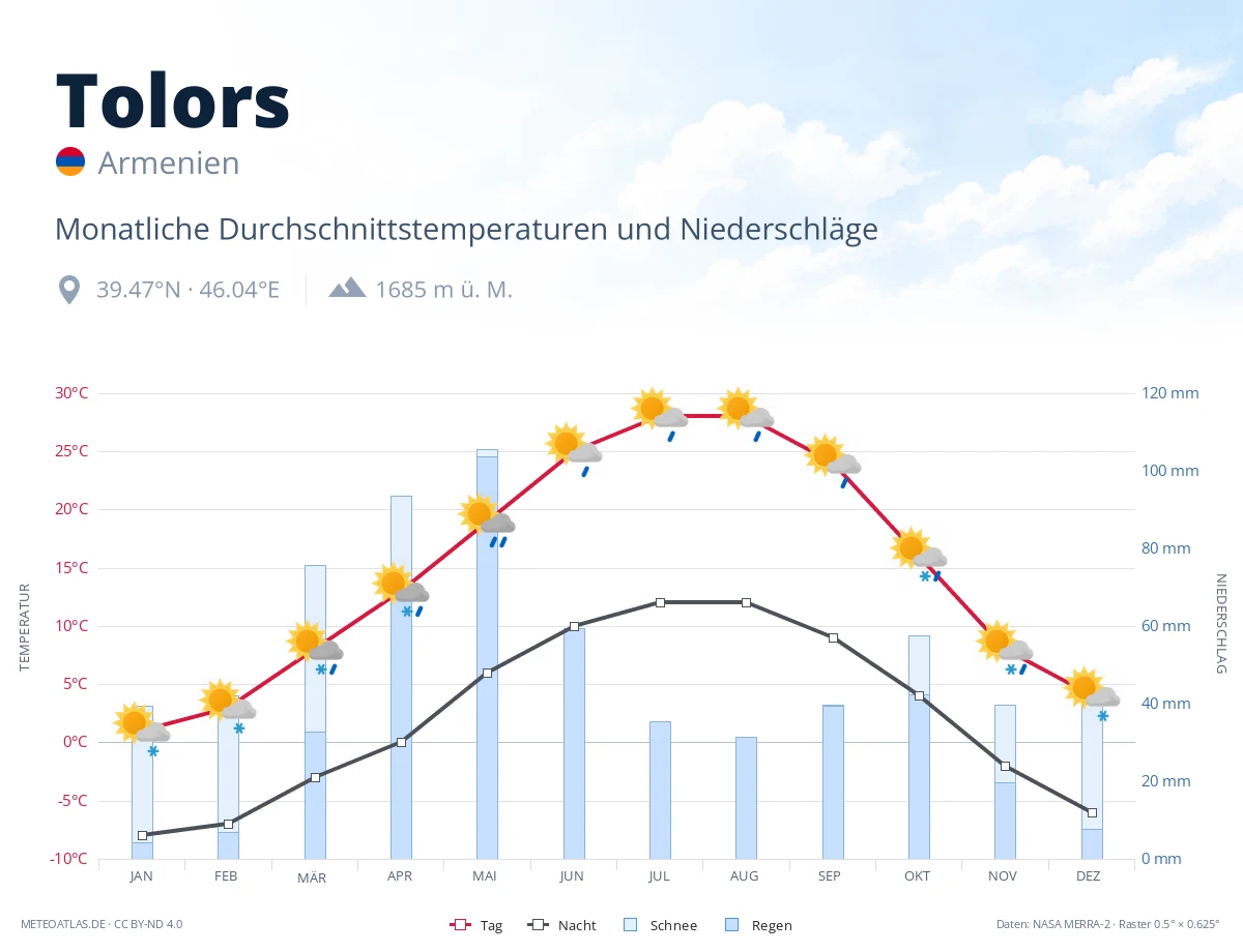 Tolors - monatliche Durchschnittstemperaturen und Niederschläge