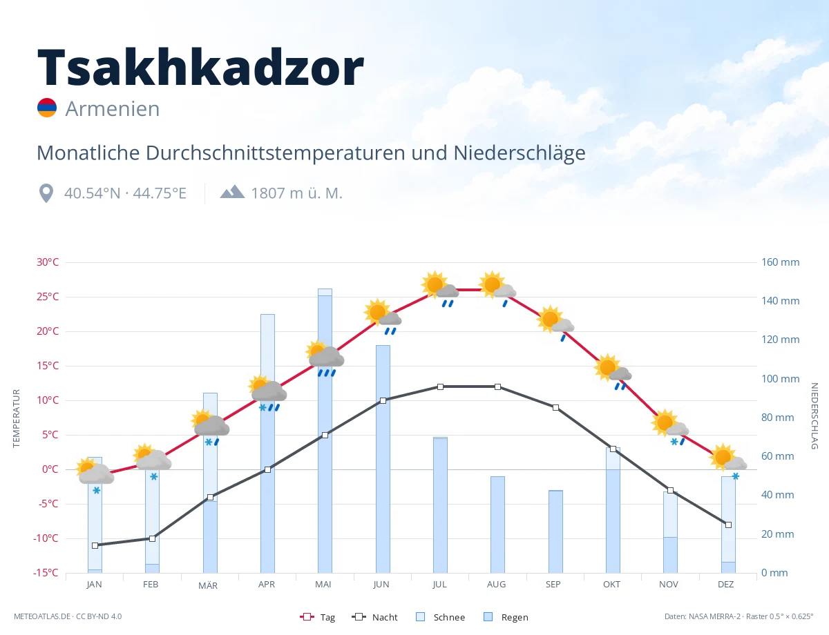 Tsakhkadzor - monatliche Durchschnittstemperaturen und Niederschläge