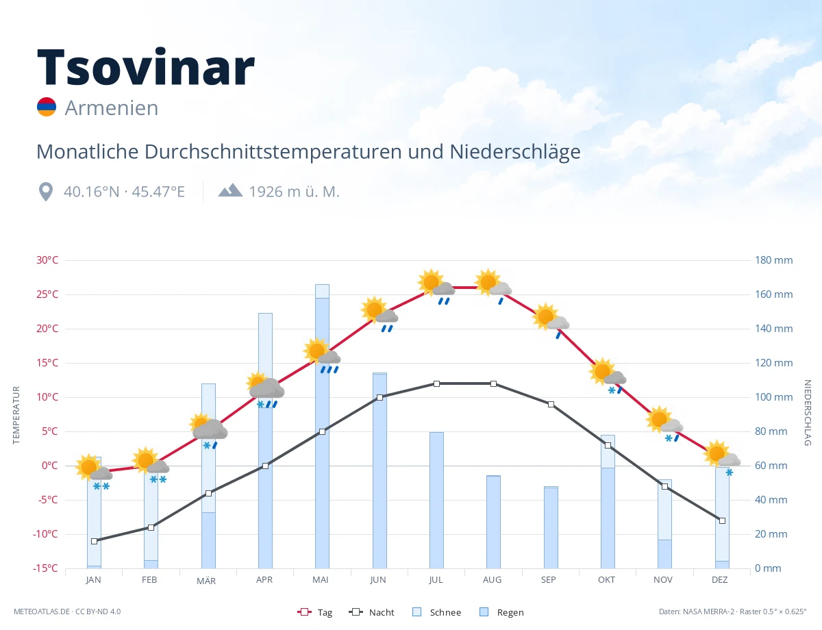 Tsovinar - monatliche Durchschnittstemperaturen und Niederschläge