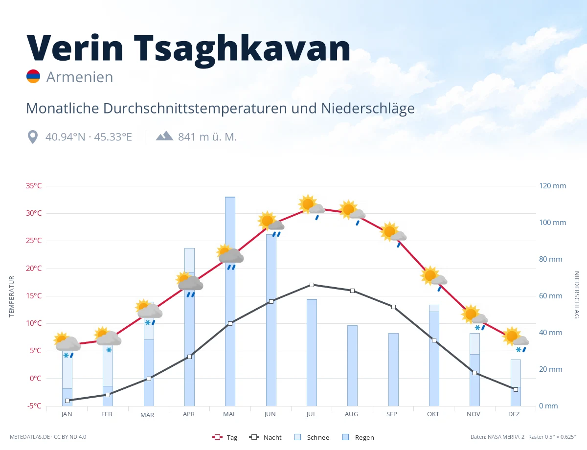 Verin Tsaghkavan - monatliche Durchschnittstemperaturen und Niederschläge