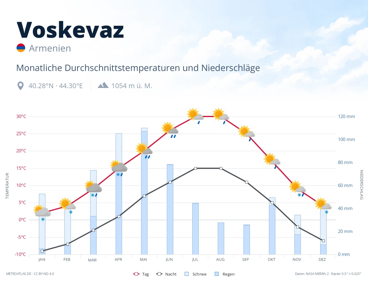 Voskevaz - monatliche Durchschnittstemperaturen und Niederschläge