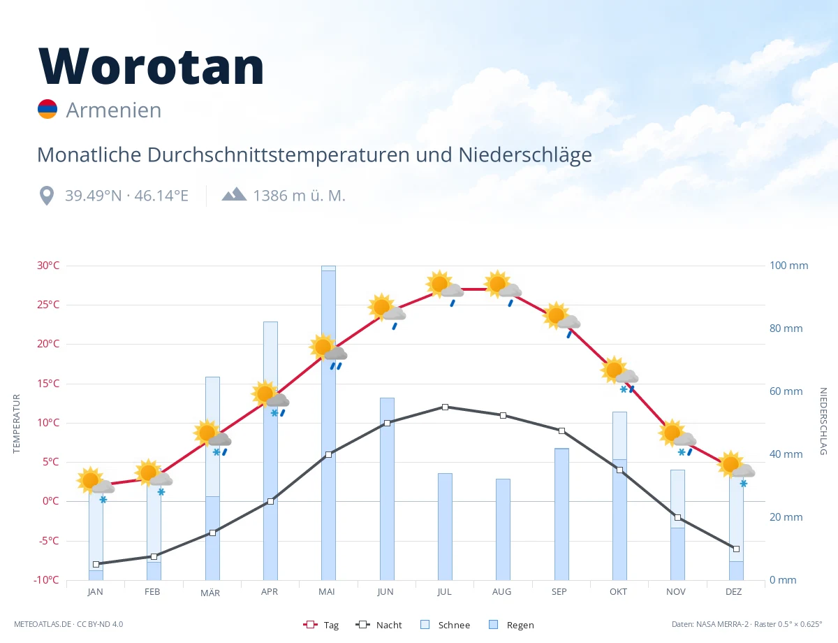 Worotan - monatliche Durchschnittstemperaturen und Niederschläge