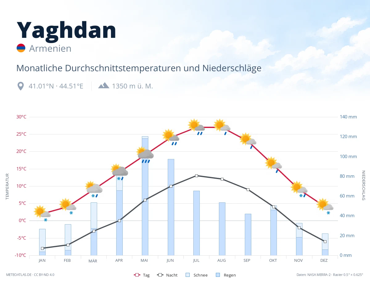 Yaghdan - monatliche Durchschnittstemperaturen und Niederschläge