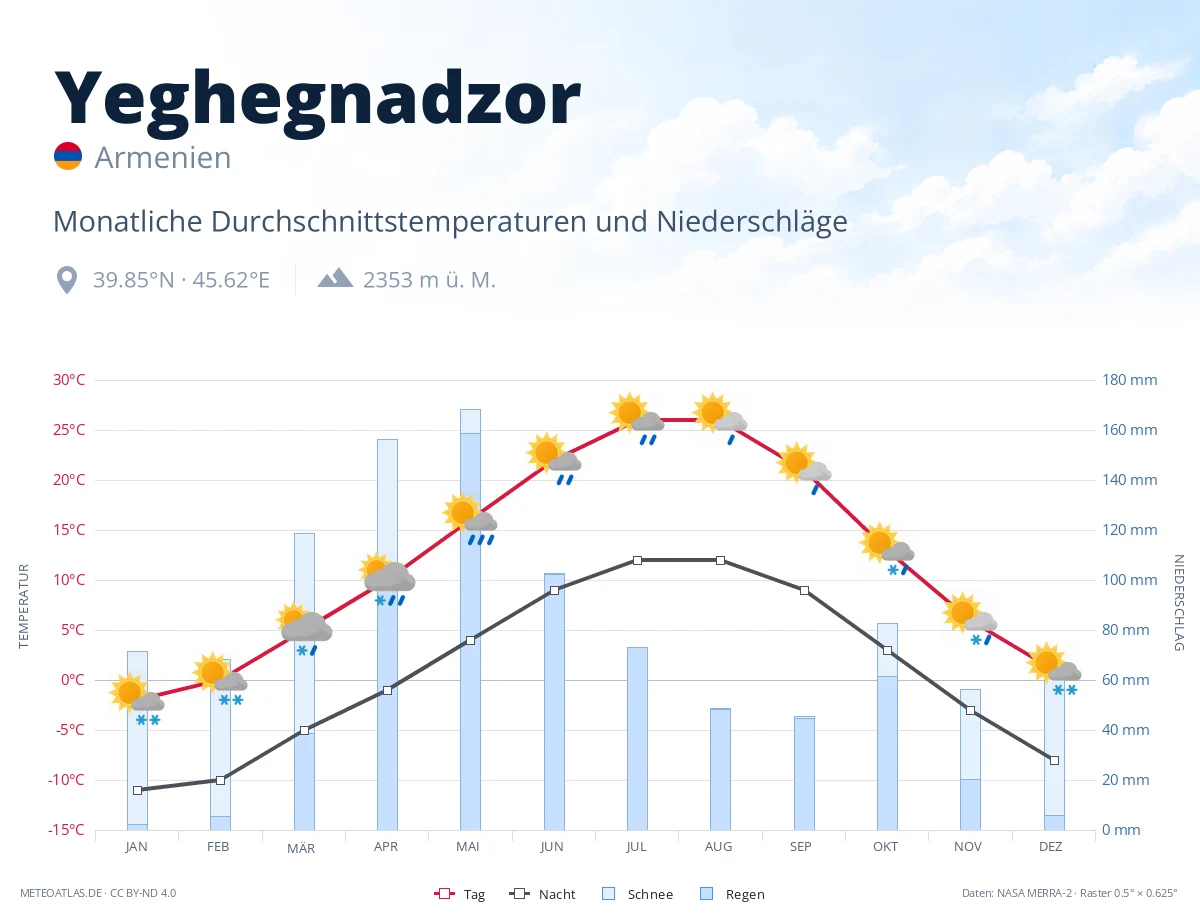 Yeghegnadzor - monatliche Durchschnittstemperaturen und Niederschläge