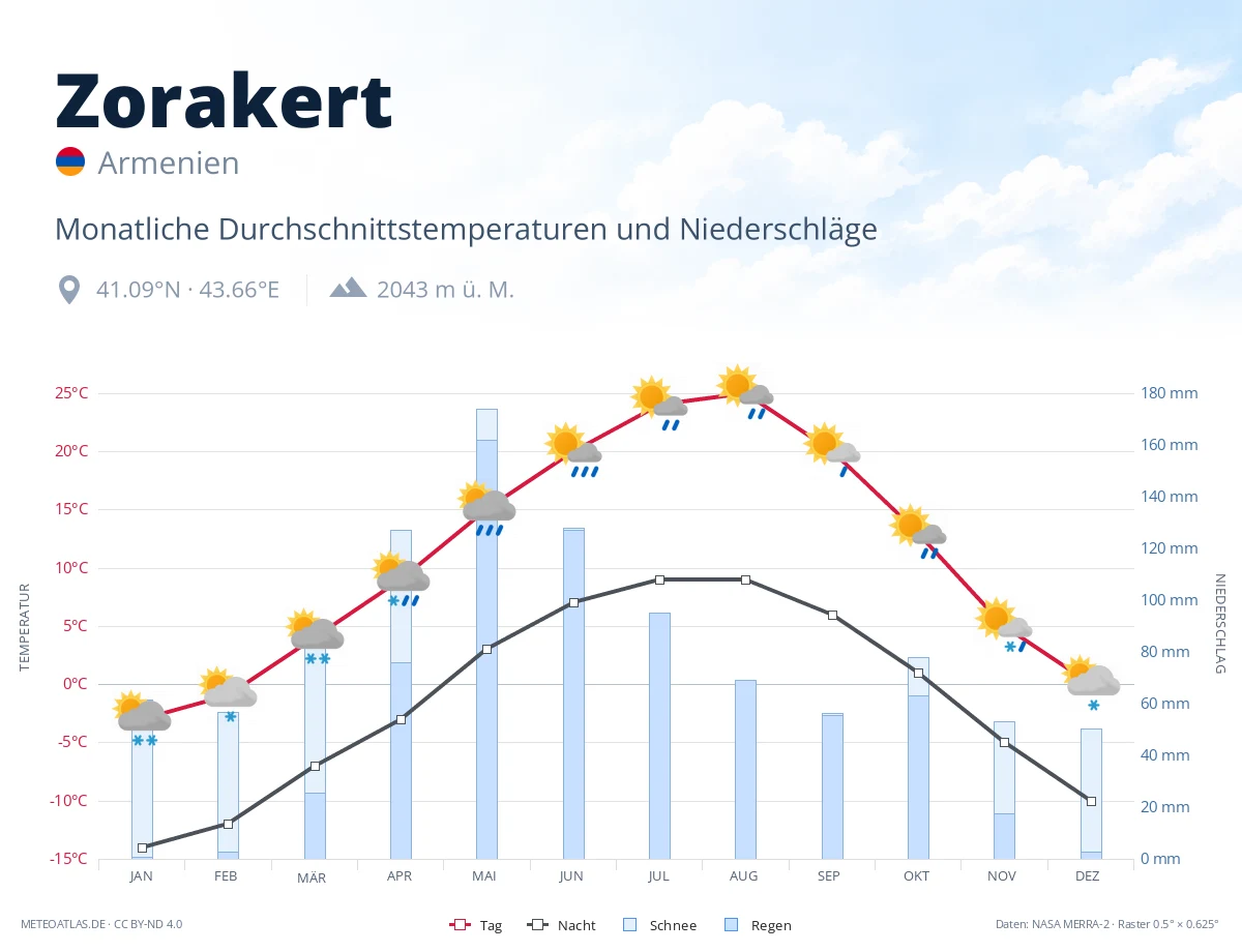 Zorakert - monatliche Durchschnittstemperaturen und Niederschläge