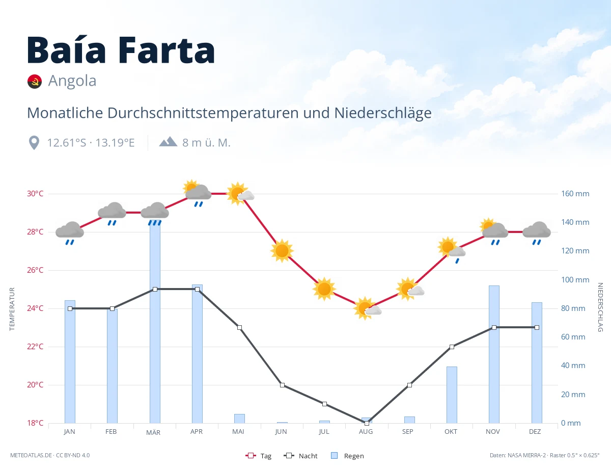 Baía Farta - monatliche Durchschnittstemperaturen und Niederschläge