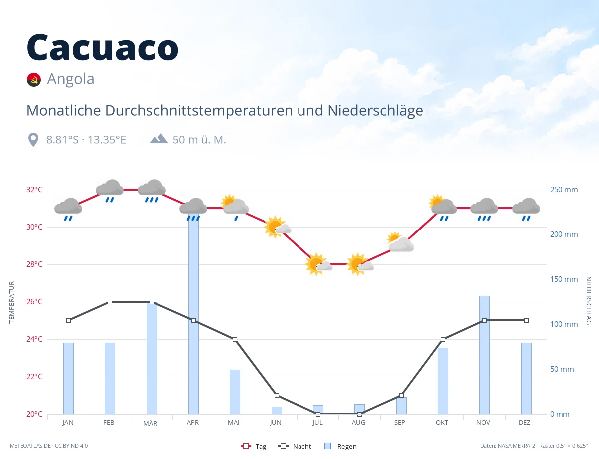 Cacuaco - monatliche Durchschnittstemperaturen und Niederschläge