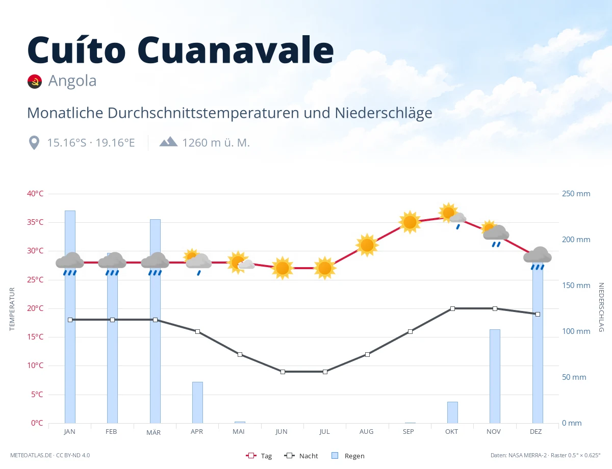Cuíto Cuanavale - monatliche Durchschnittstemperaturen und Niederschläge