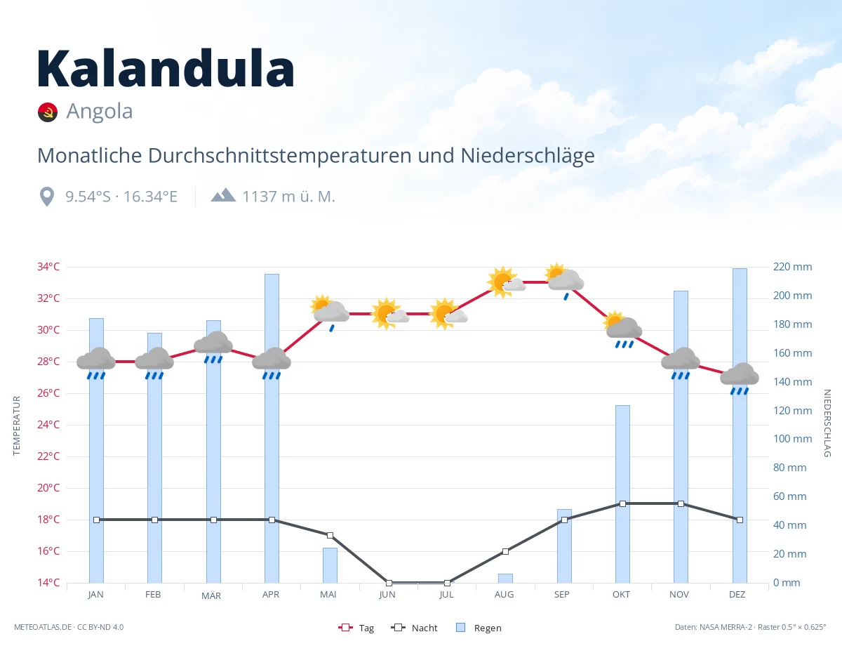 Kalandula - monatliche Durchschnittstemperaturen und Niederschläge