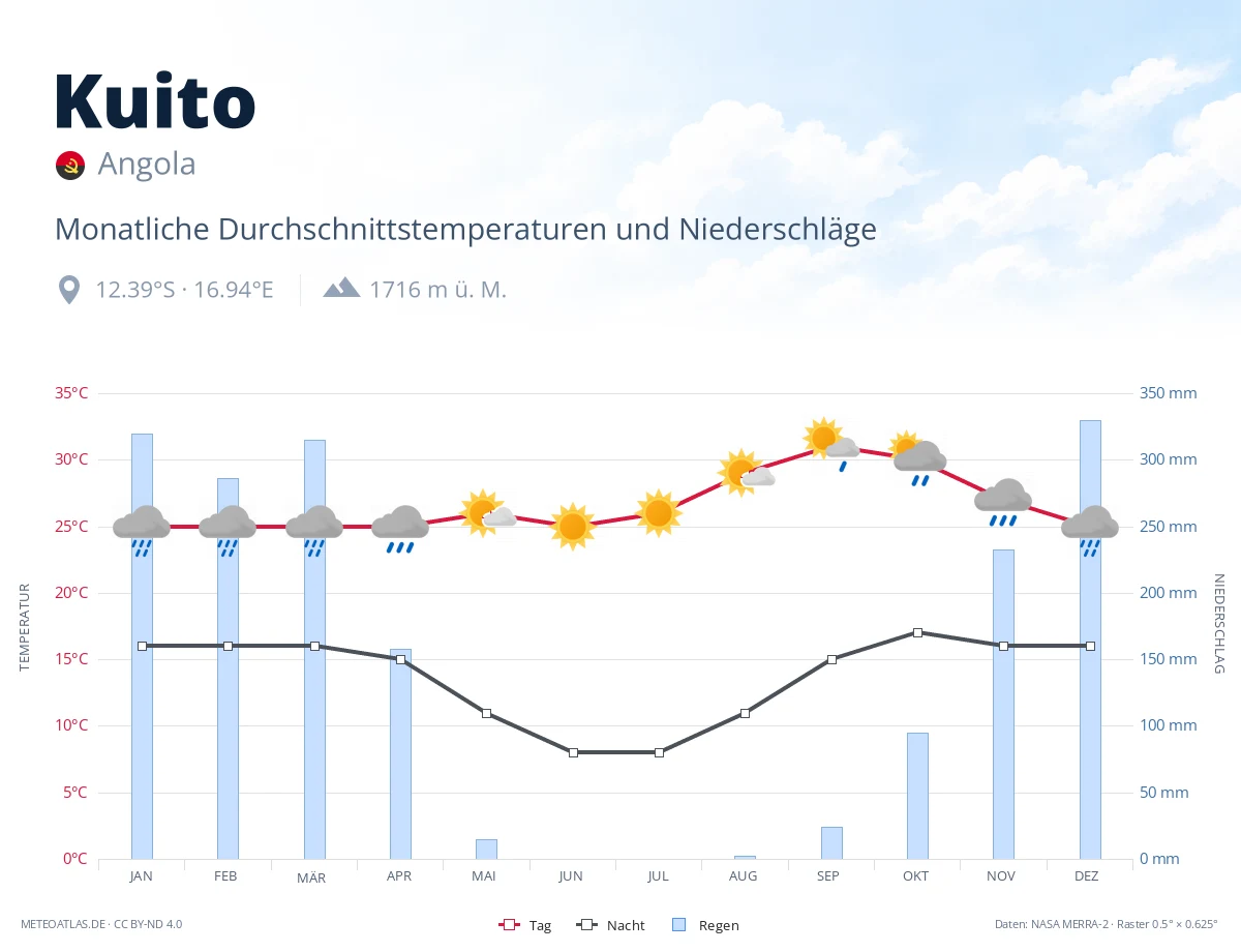 Kuito - monatliche Durchschnittstemperaturen und Niederschläge