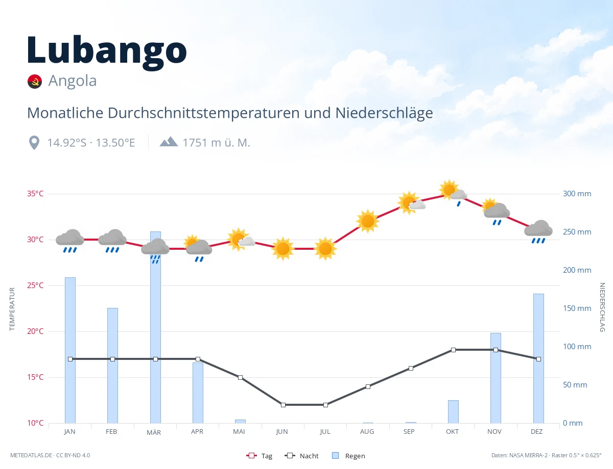 Lubango - monatliche Durchschnittstemperaturen und Niederschläge