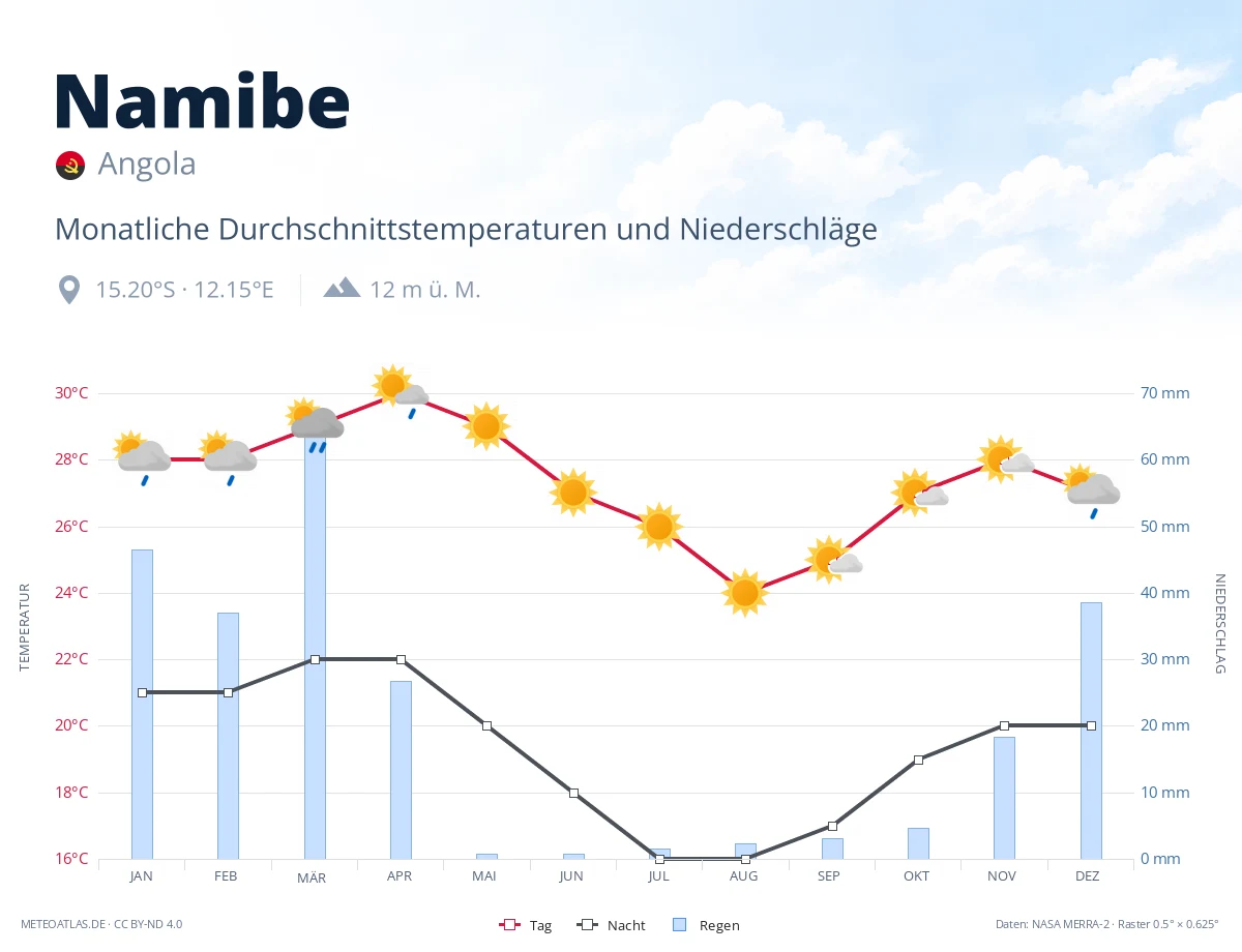 Namibe - monatliche Durchschnittstemperaturen und Niederschläge