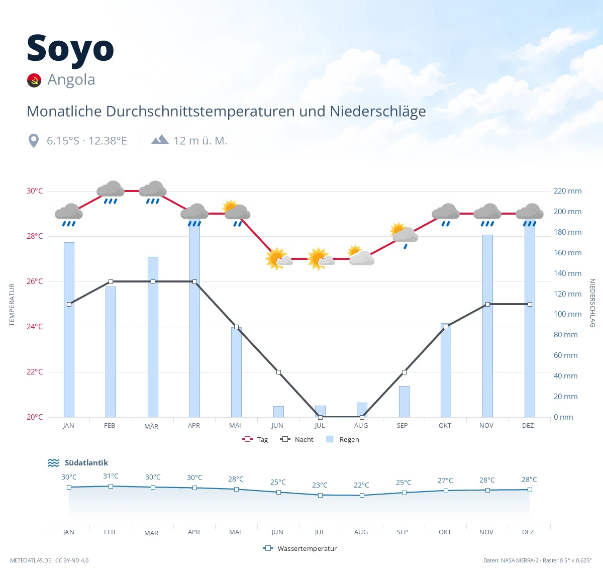 Soyo - monatliche Durchschnittstemperaturen und Niederschläge