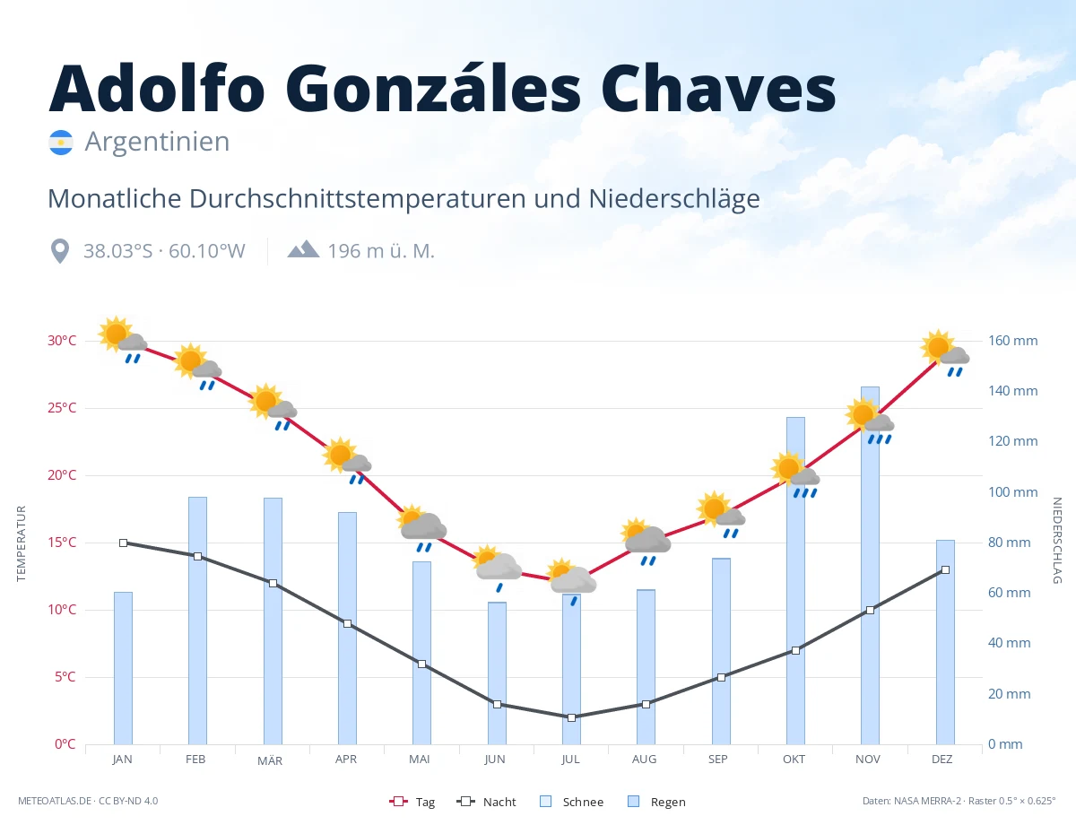 Adolfo Gonzáles Chaves - monatliche Durchschnittstemperaturen und Niederschläge