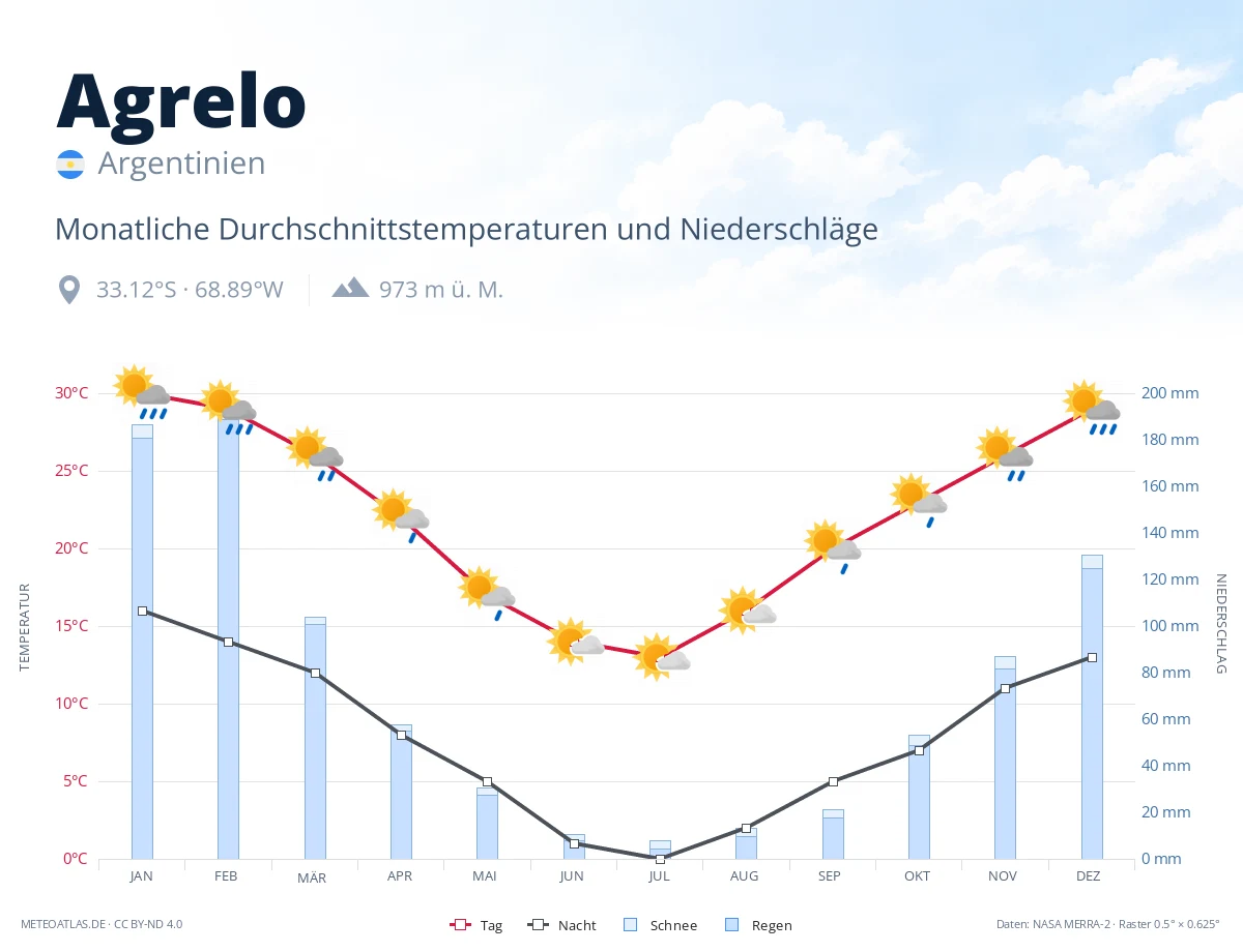 Agrelo - monatliche Durchschnittstemperaturen und Niederschläge
