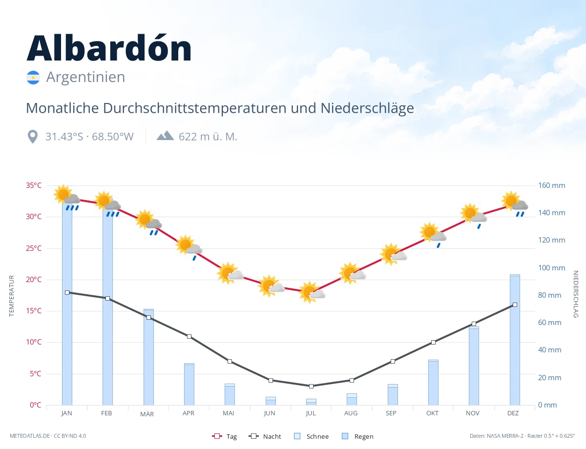 Albardón - monatliche Durchschnittstemperaturen und Niederschläge