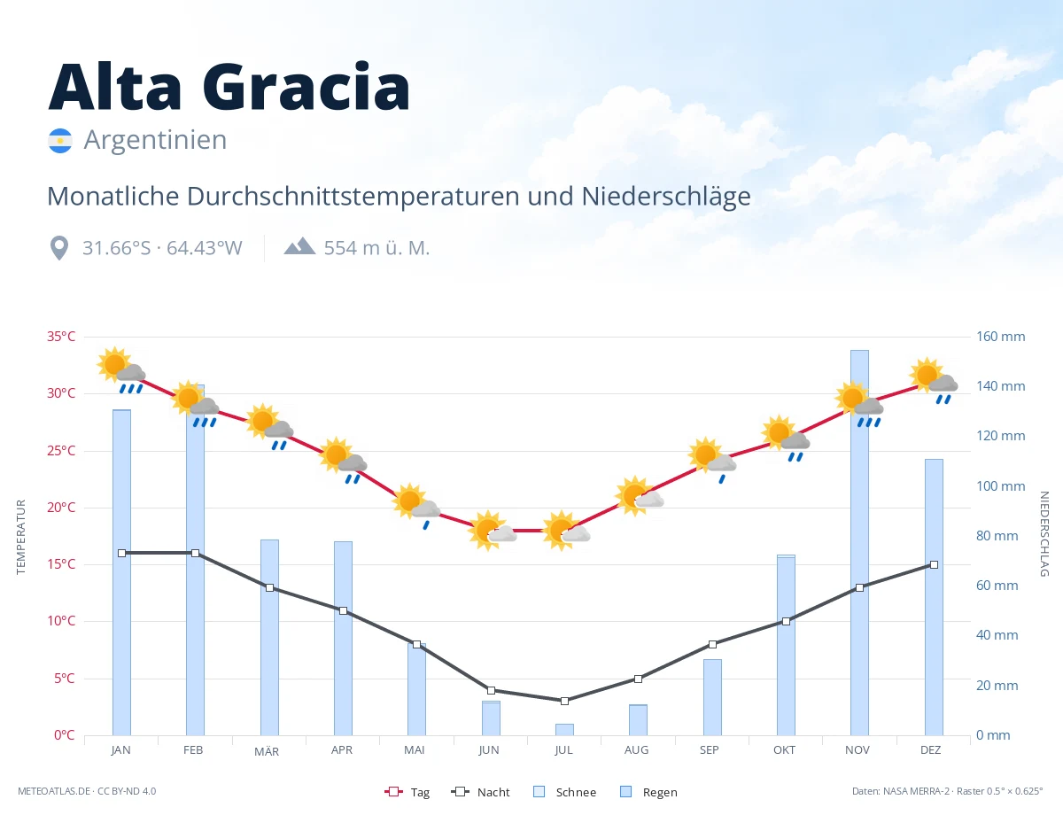 Alta Gracia - monatliche Durchschnittstemperaturen und Niederschläge
