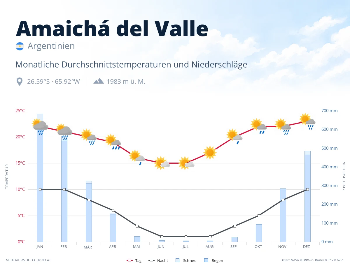 Amaichá del Valle - monatliche Durchschnittstemperaturen und Niederschläge