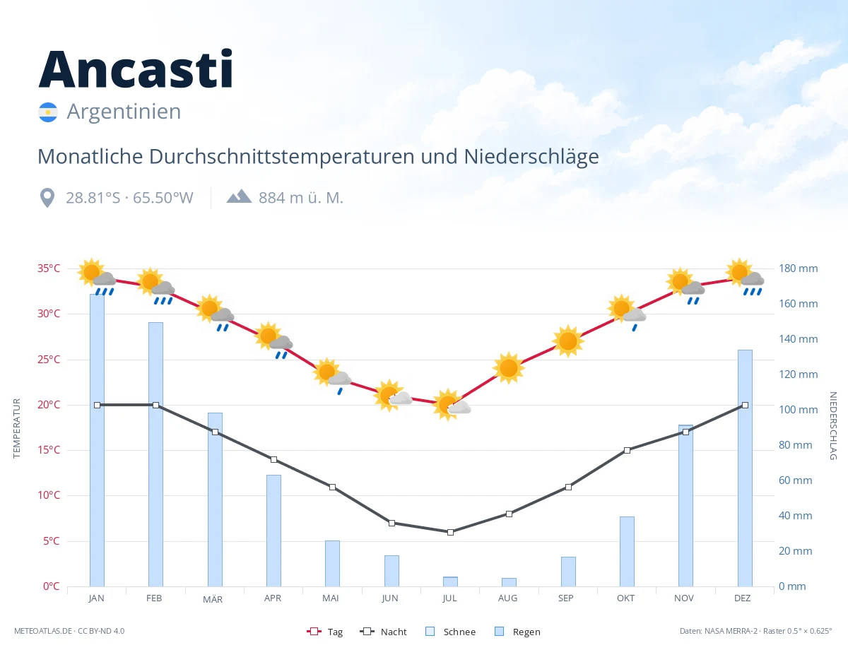 Ancasti - monatliche Durchschnittstemperaturen und Niederschläge