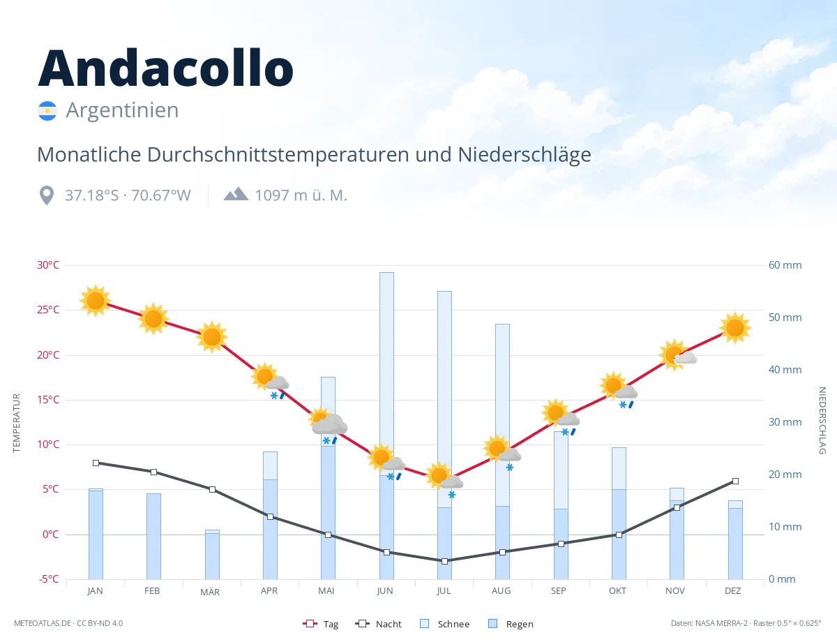 Andacollo - monatliche Durchschnittstemperaturen und Niederschläge