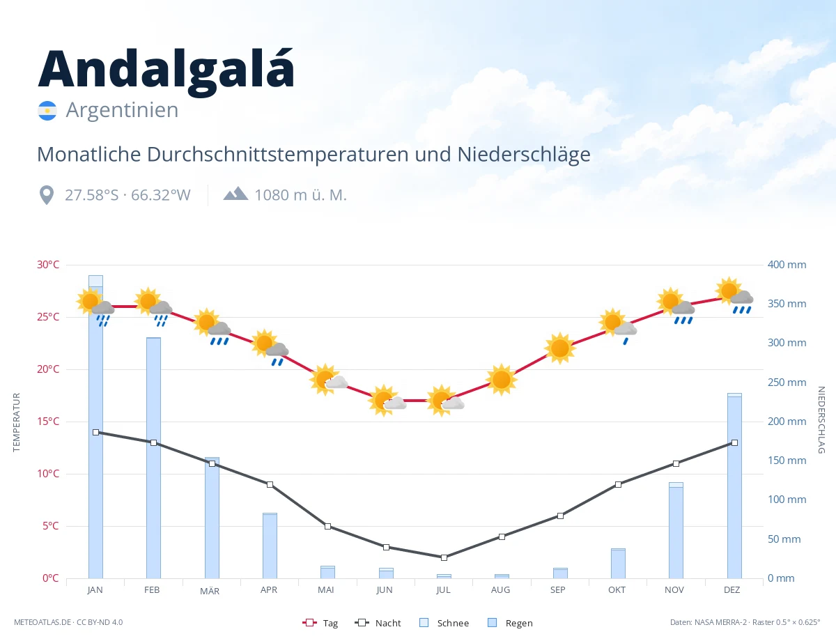 Andalgalá - monatliche Durchschnittstemperaturen und Niederschläge