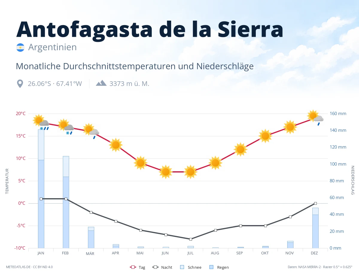 Antofagasta de la Sierra - monatliche Durchschnittstemperaturen und Niederschläge