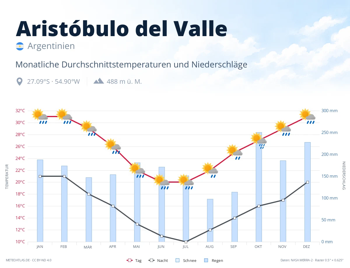 Aristóbulo del Valle - monatliche Durchschnittstemperaturen und Niederschläge