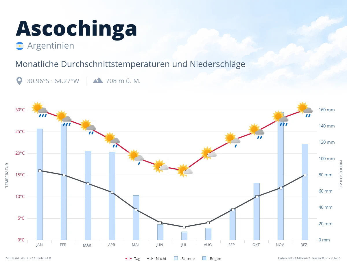 Ascochinga - monatliche Durchschnittstemperaturen und Niederschläge