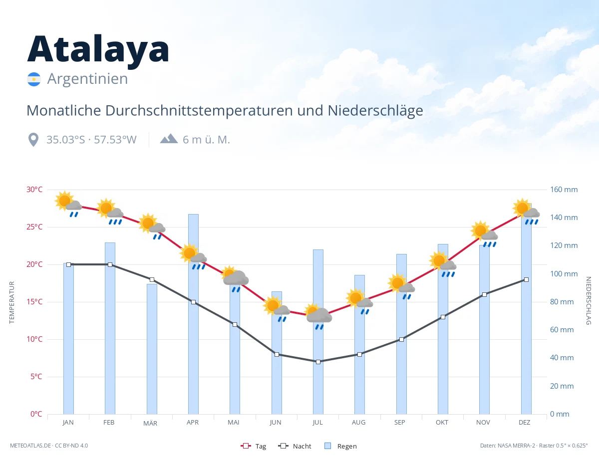 Atalaya - monatliche Durchschnittstemperaturen und Niederschläge