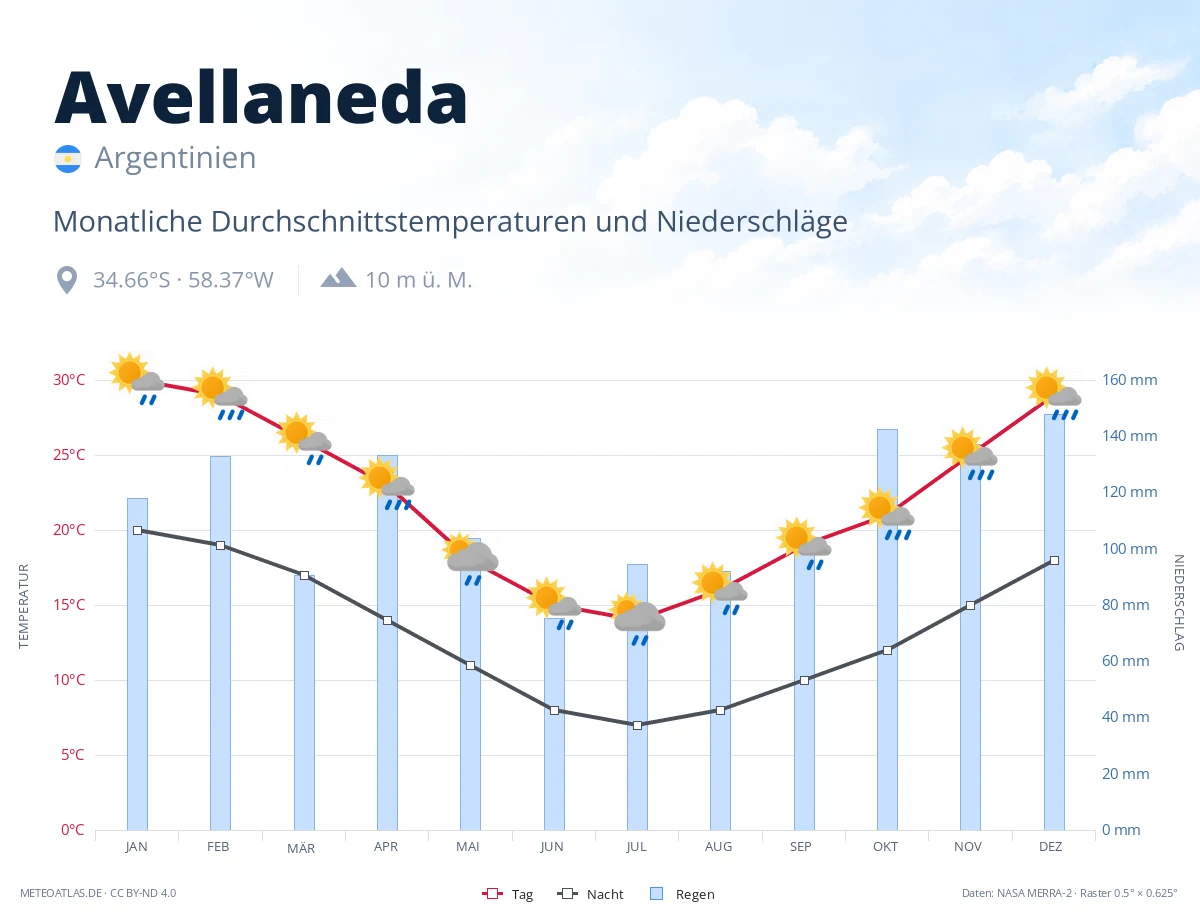 Avellaneda - monatliche Durchschnittstemperaturen und Niederschläge