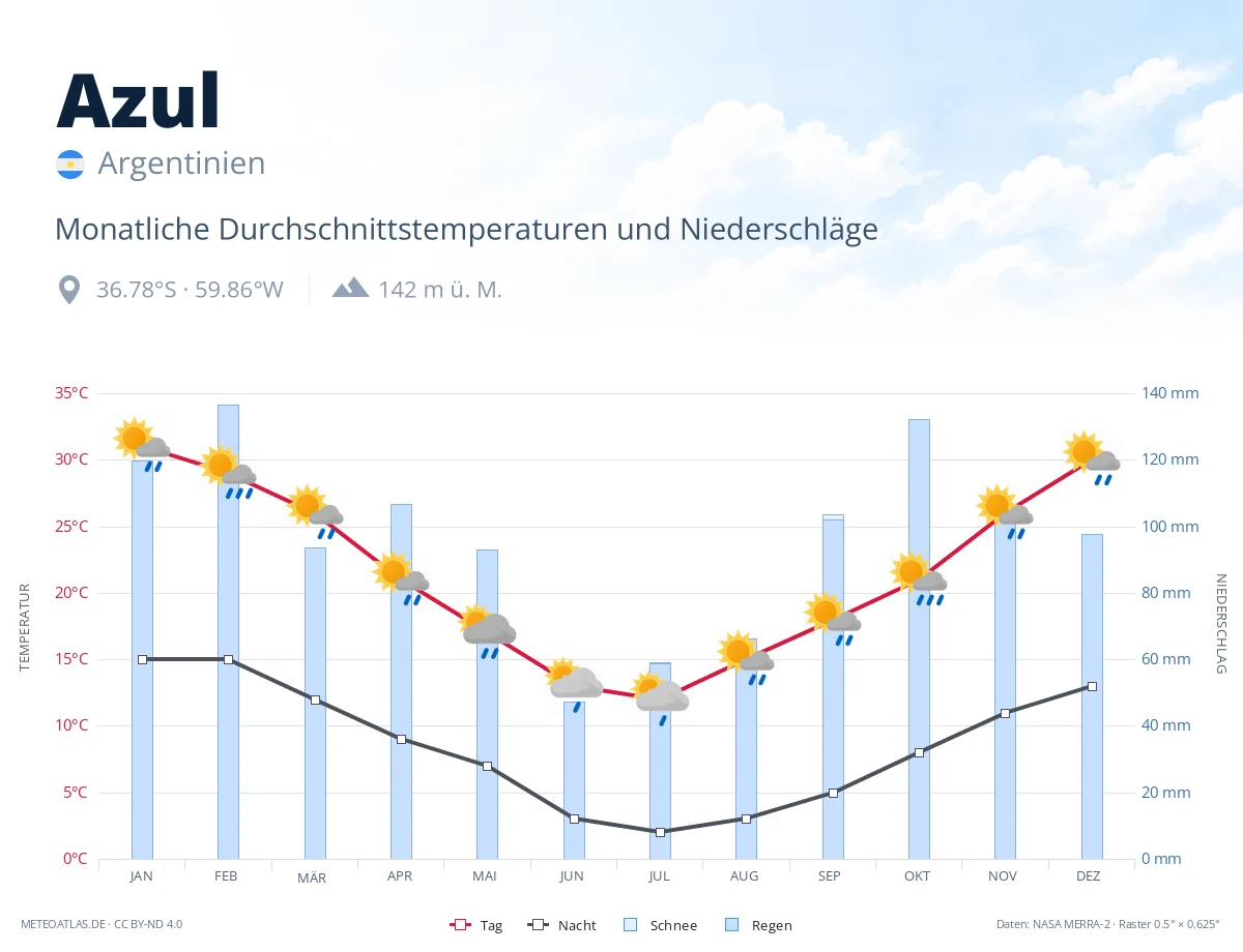 Azul - monatliche Durchschnittstemperaturen und Niederschläge