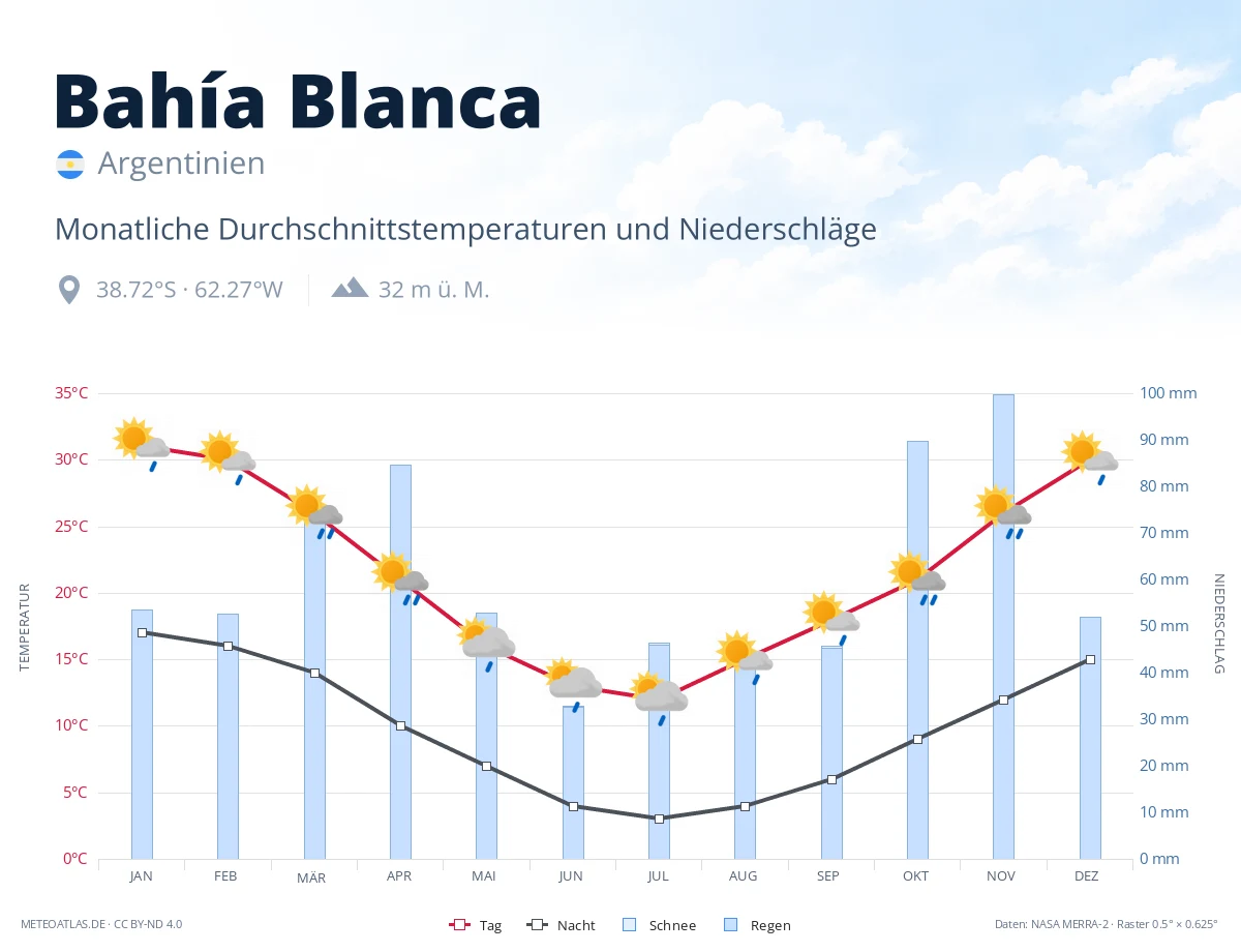 Bahía Blanca - monatliche Durchschnittstemperaturen und Niederschläge