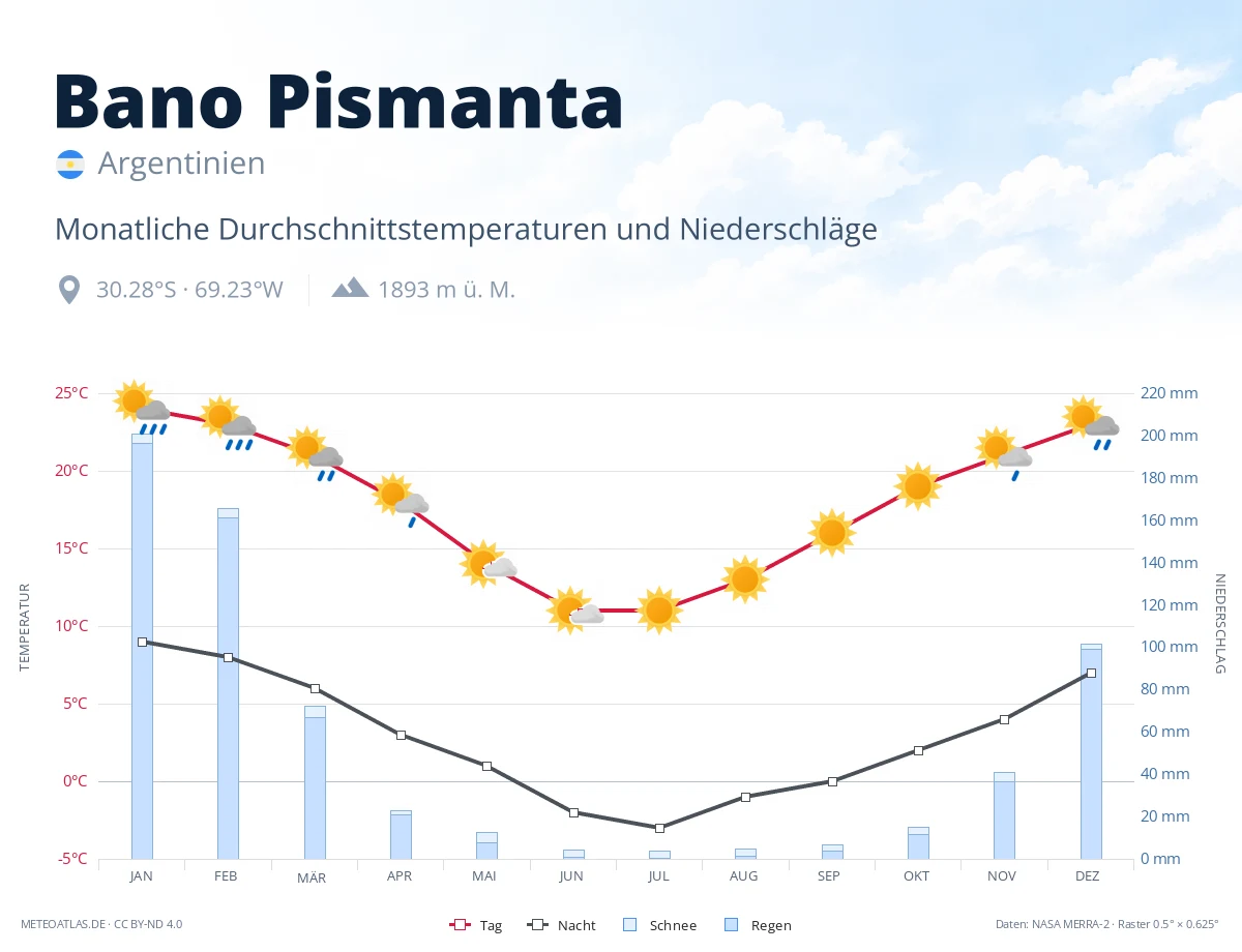 Bano Pismanta - monatliche Durchschnittstemperaturen und Niederschläge