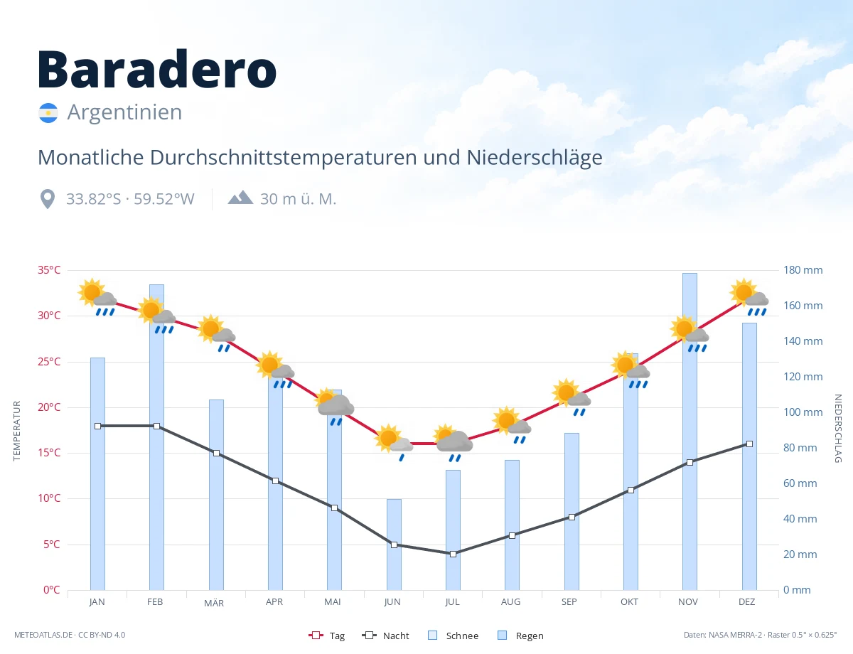 Baradero - monatliche Durchschnittstemperaturen und Niederschläge