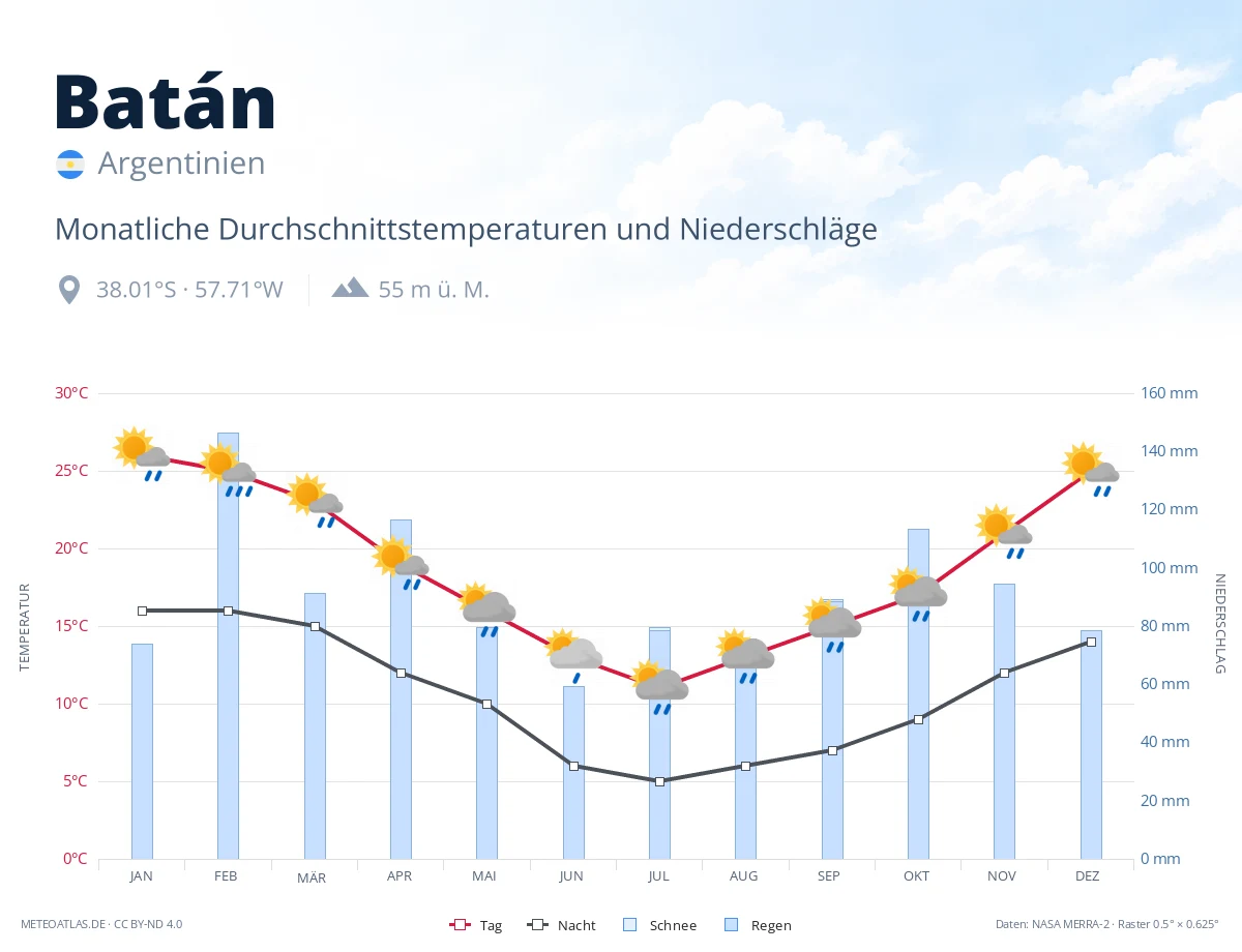 Batán - monatliche Durchschnittstemperaturen und Niederschläge