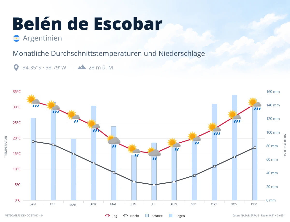 Belén de Escobar - monatliche Durchschnittstemperaturen und Niederschläge