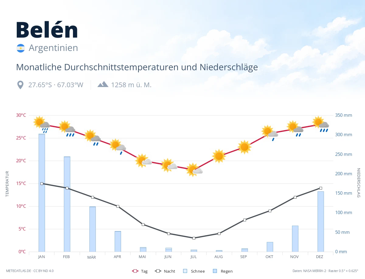 Belén - monatliche Durchschnittstemperaturen und Niederschläge