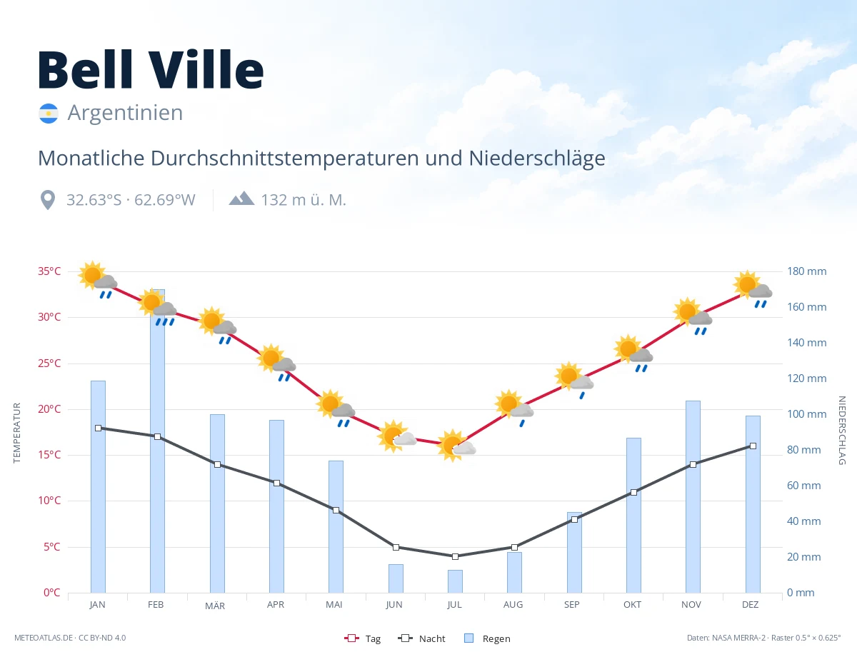 Bell Ville - monatliche Durchschnittstemperaturen und Niederschläge
