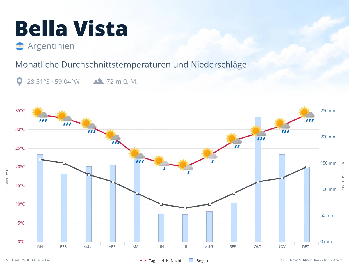 Bella Vista - monatliche Durchschnittstemperaturen und Niederschläge