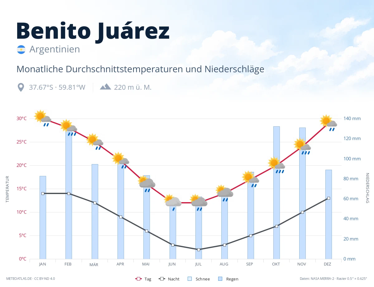 Benito Juárez - monatliche Durchschnittstemperaturen und Niederschläge