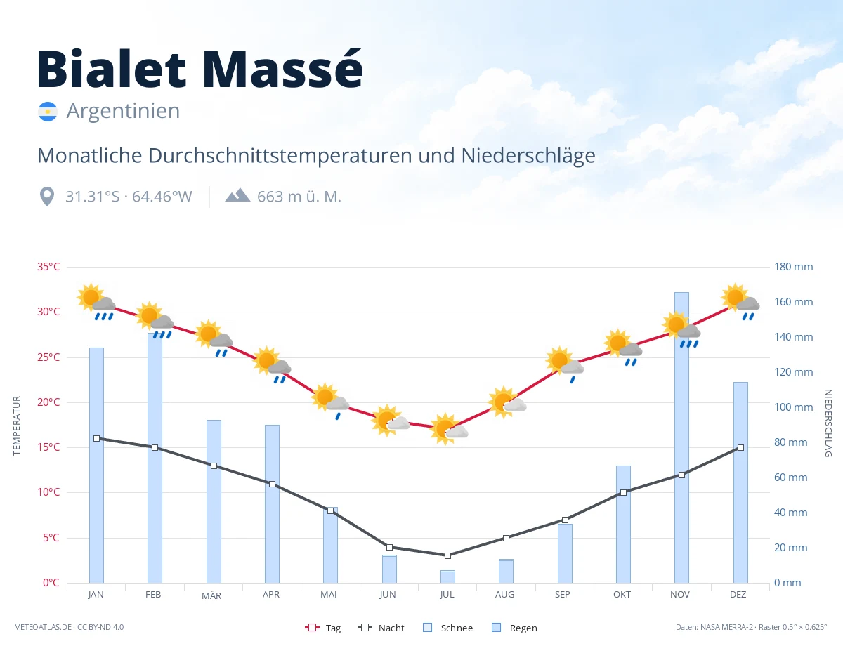Bialet Massé - monatliche Durchschnittstemperaturen und Niederschläge
